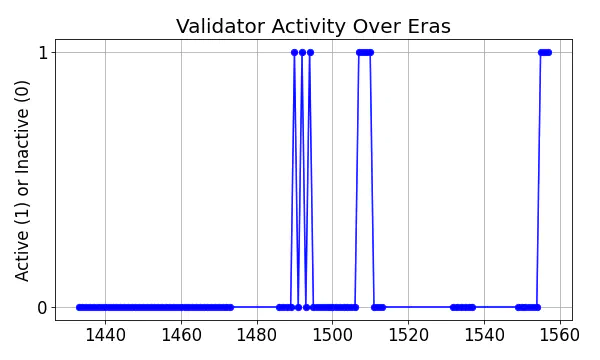 Active set inclusion