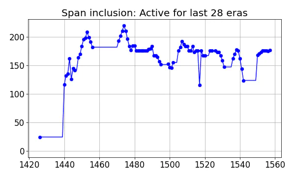 Span inclusion