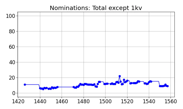 Nominators