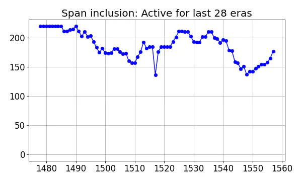 Span inclusion