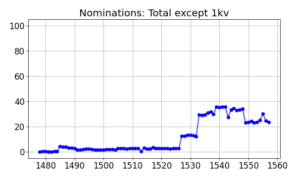 Nominators