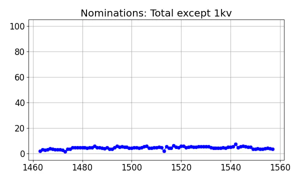 Nominators