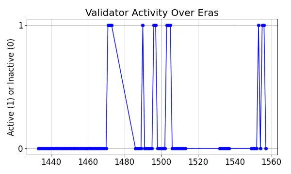 Active set inclusion