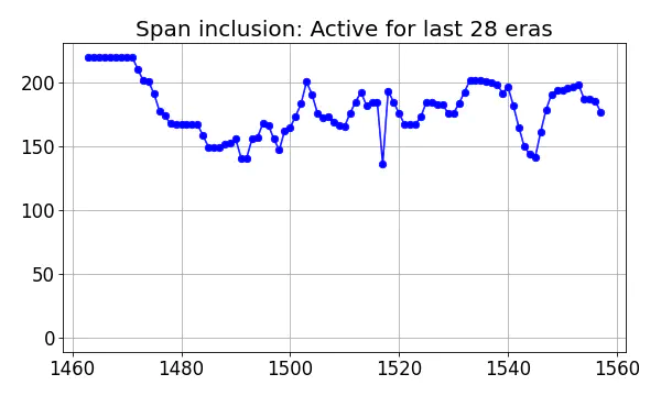 Span inclusion