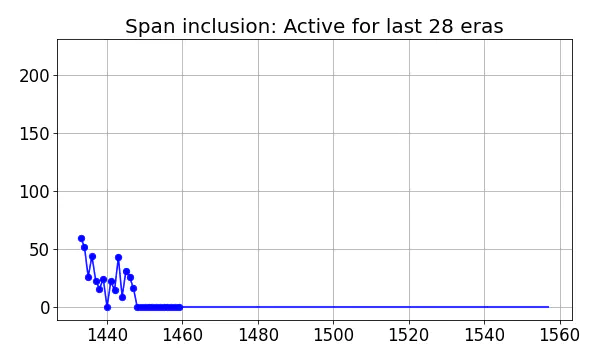 Span inclusion