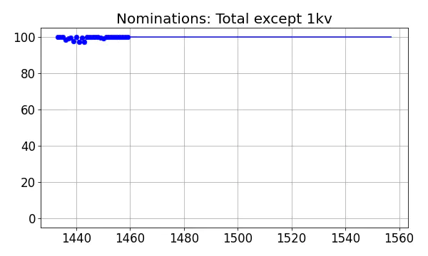 Nominators