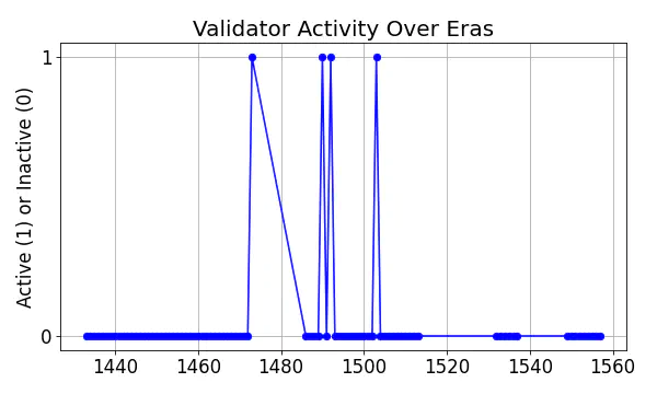 Active set inclusion