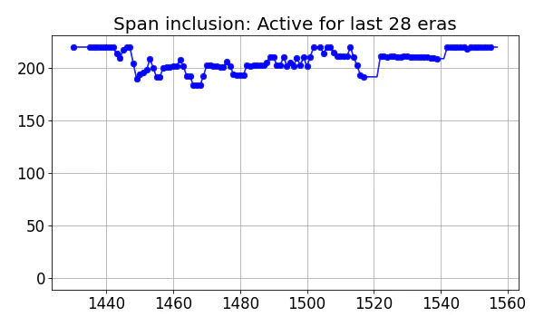 Span inclusion