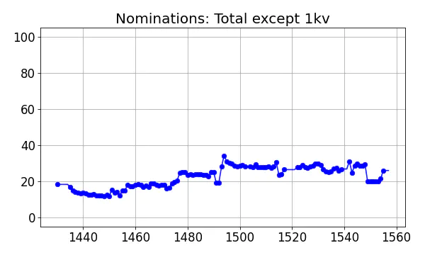 Nominators