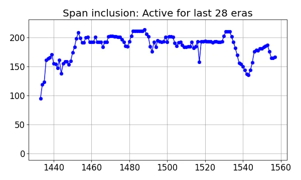 Span inclusion