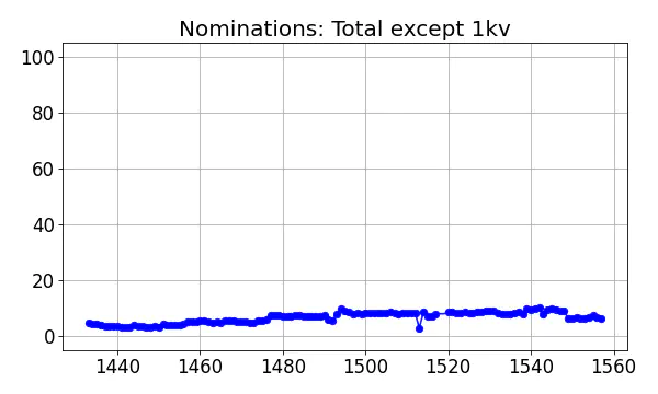 Nominators