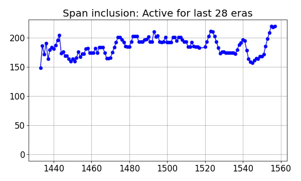 Span inclusion