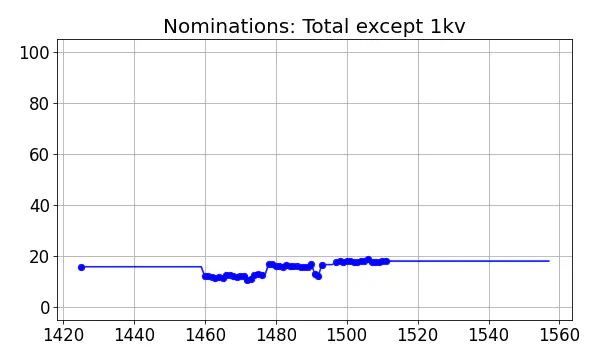 Nominators