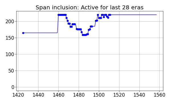 Span inclusion