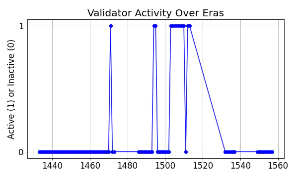 Active set inclusion