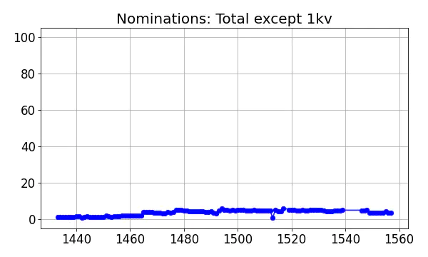 Nominators