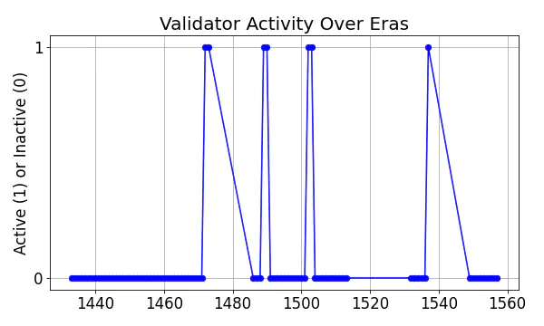 Active set inclusion