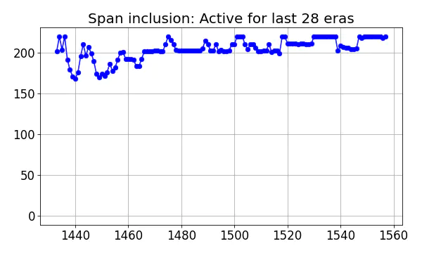 Span inclusion