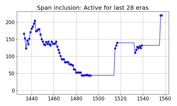 Span inclusion