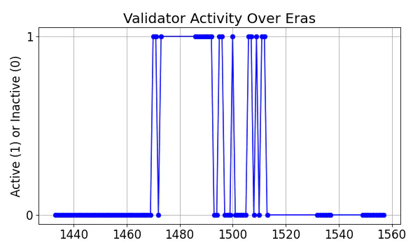 Active set inclusion