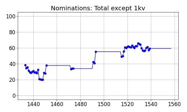 Nominators