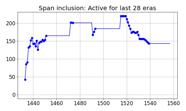 Span inclusion