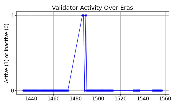 Active set inclusion