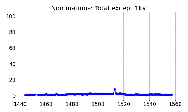 Nominators