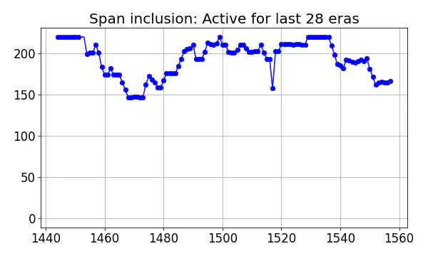 Span inclusion