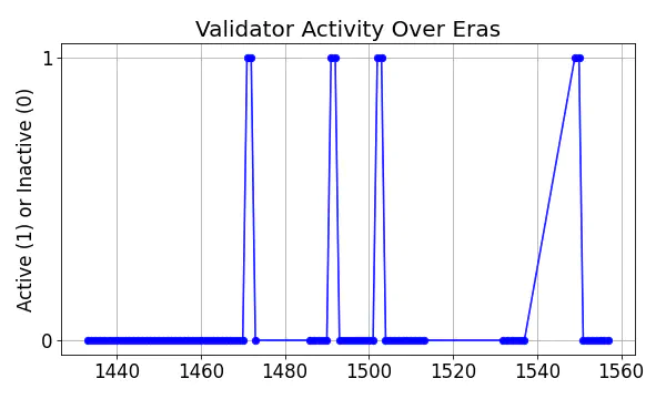 Active set inclusion