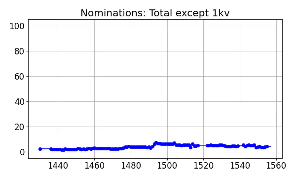 Nominators