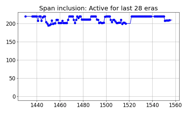 Span inclusion