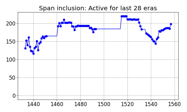 Span inclusion