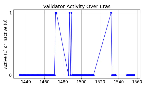 Active set inclusion