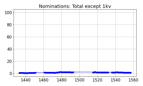 Nominators