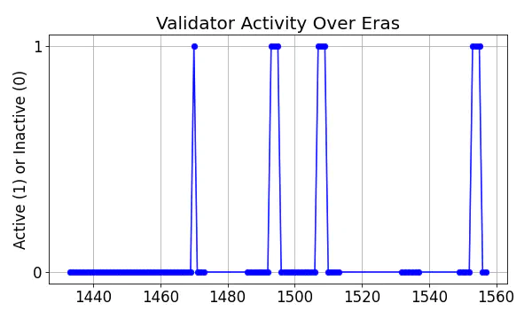 Active set inclusion