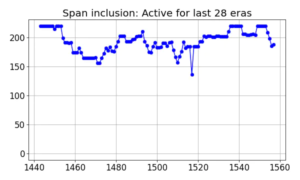 Span inclusion