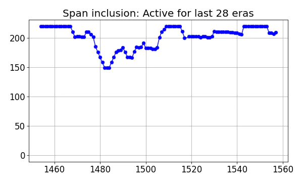 Span inclusion