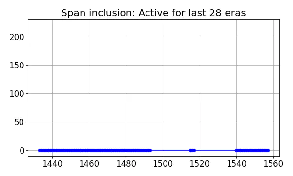 Span inclusion