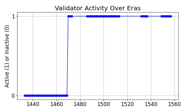 Active set inclusion