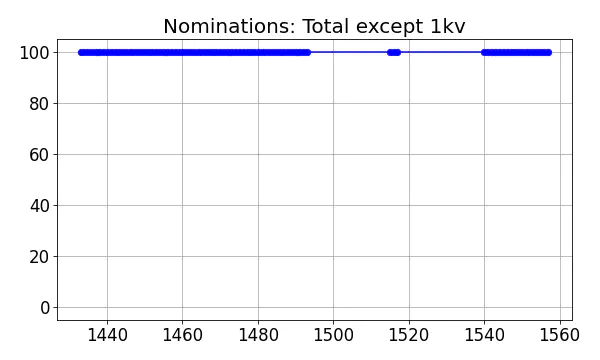 Nominators