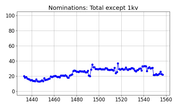 Nominators