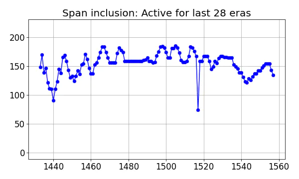 Span inclusion