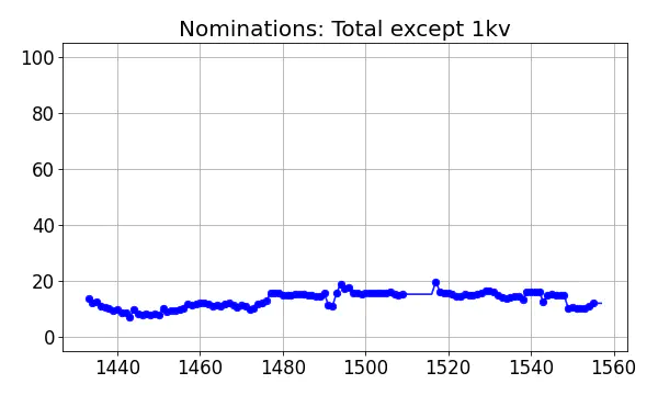 Nominators