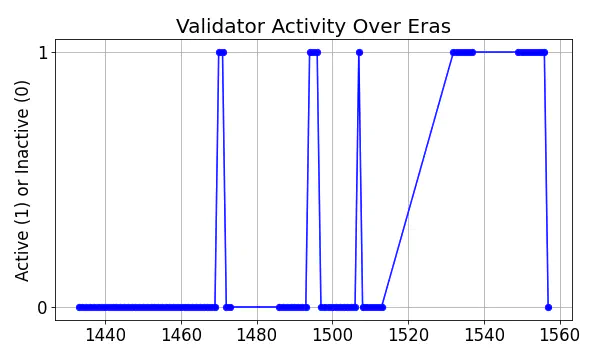 Active set inclusion