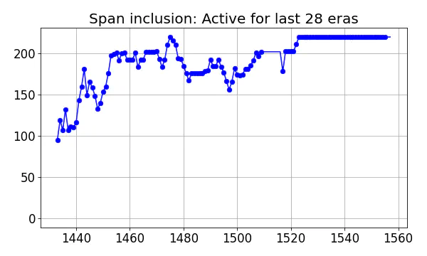 Span inclusion