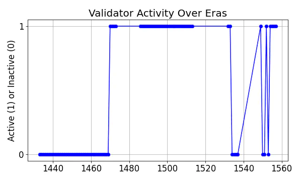 Active set inclusion