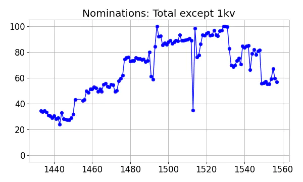 Nominators