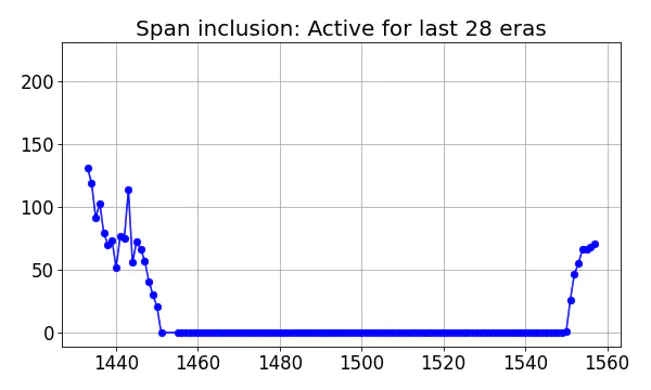 Span inclusion