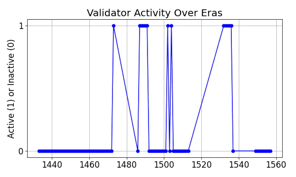 Active set inclusion